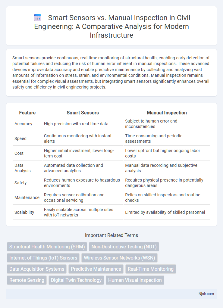 Smart Sensors vs. Manual Inspection in Civil Engineering: A Comparative Analysis for Modern Infrastructure