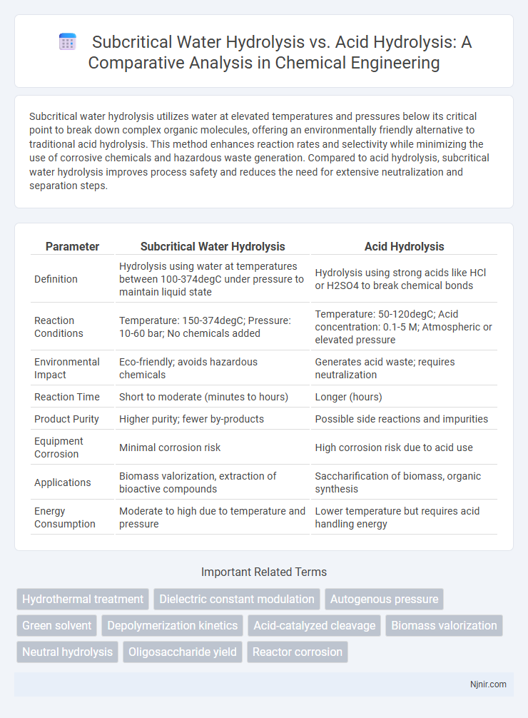 Subcritical Water Hydrolysis vs. Acid Hydrolysis: A Comparative Analysis in Chemical Engineering