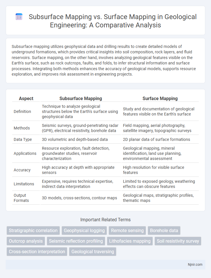 Subsurface Mapping vs. Surface Mapping in Geological Engineering: A Comparative Analysis