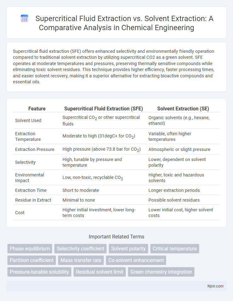 Supercritical Fluid Extraction vs. Solvent Extraction: A Comparative Analysis in Chemical Engineering