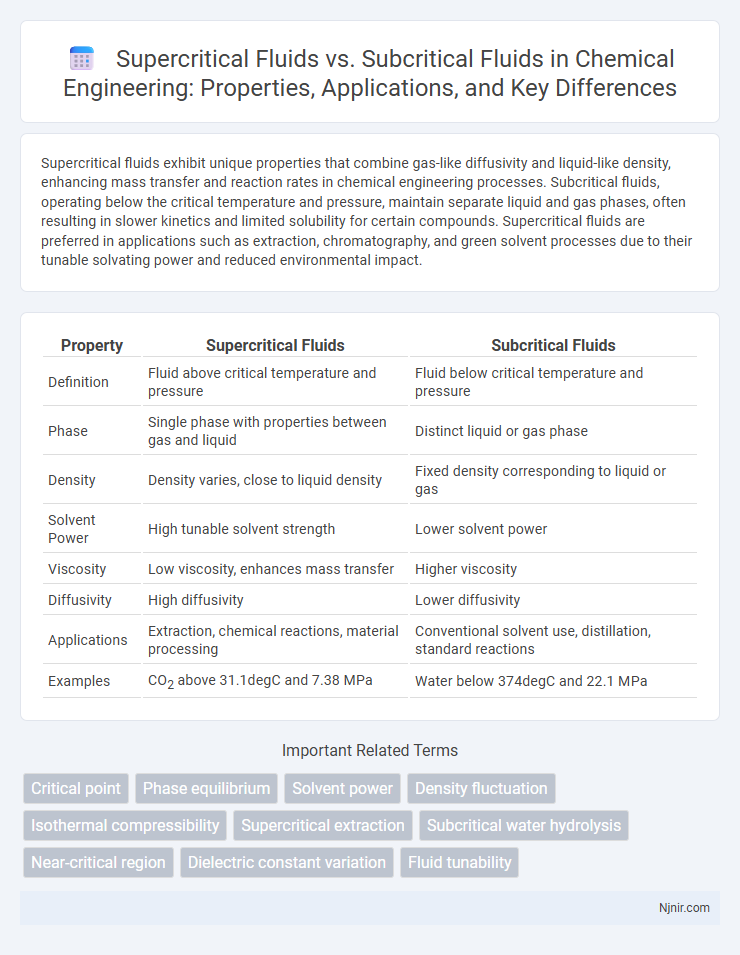 Supercritical Fluids vs. Subcritical Fluids in Chemical Engineering: Properties, Applications, and Key Differences