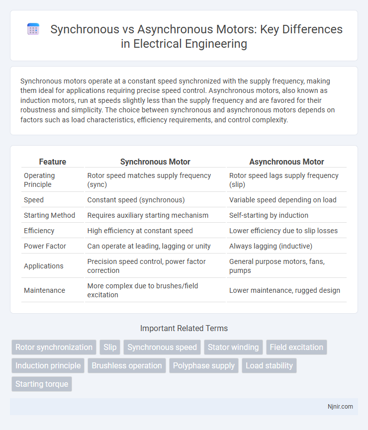 Synchronous vs Asynchronous Motors: Key Differences in Electrical Engineering