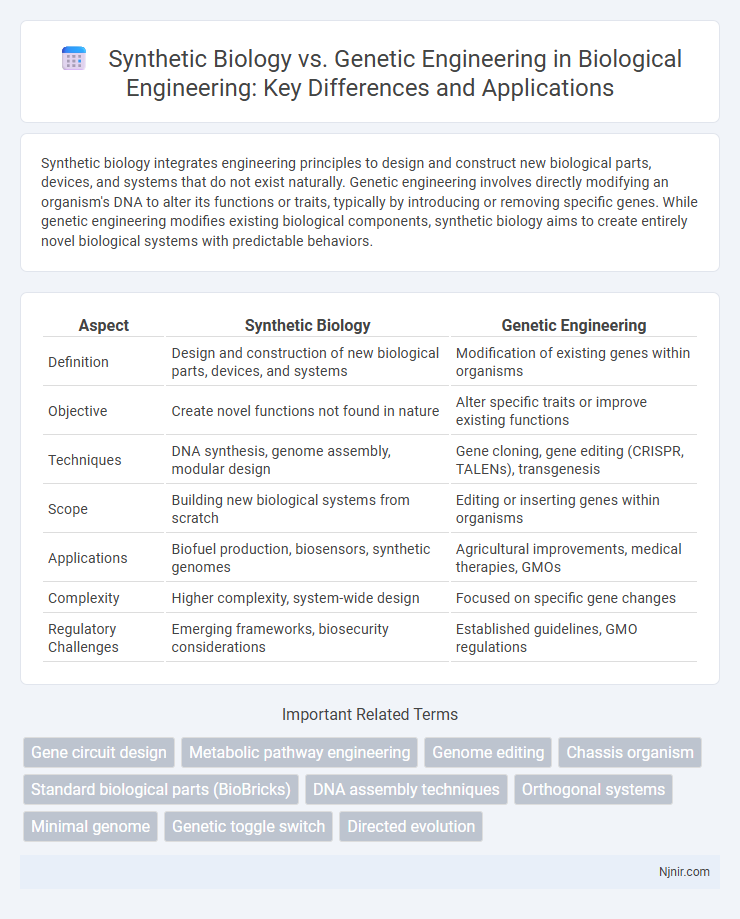 Synthetic Biology vs. Genetic Engineering in Biological Engineering: Key Differences and Applications