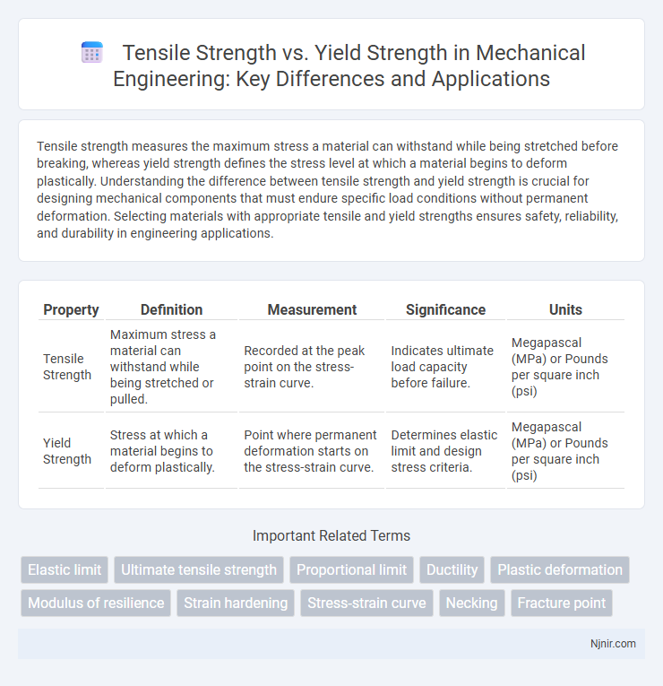 Tensile Strength vs. Yield Strength in Mechanical Engineering: Key Differences and Applications