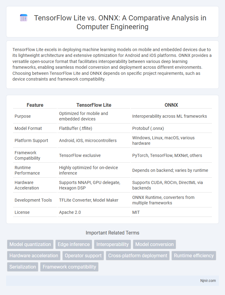 TensorFlow Lite vs. ONNX: A Comparative Analysis in Computer Engineering