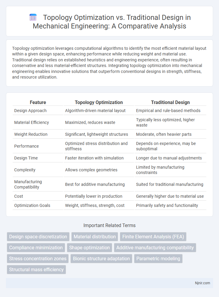Topology Optimization vs. Traditional Design in Mechanical Engineering: A Comparative Analysis
