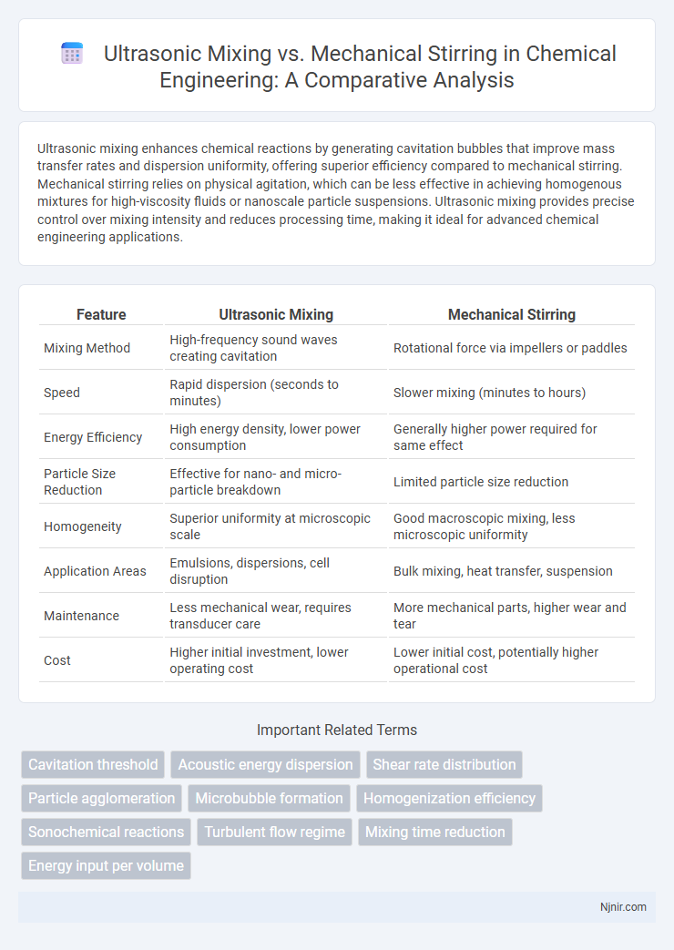 Ultrasonic Mixing vs. Mechanical Stirring in Chemical Engineering: A Comparative Analysis
