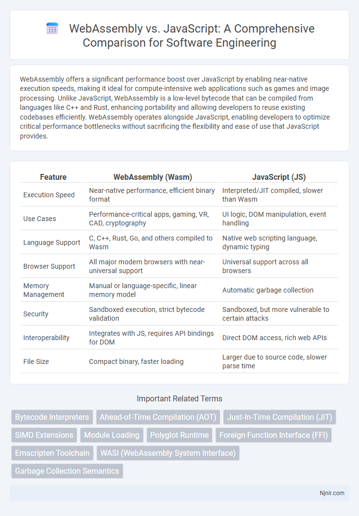 WebAssembly vs. JavaScript: A Comprehensive Comparison for Software Engineering