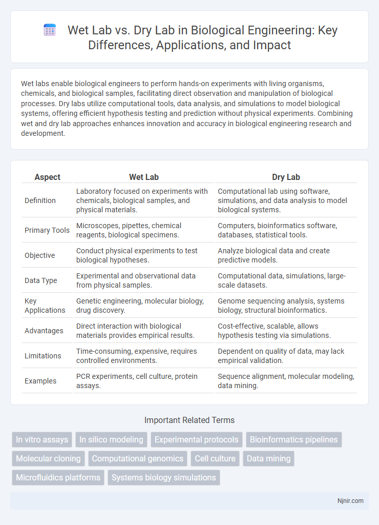 Wet Lab vs. Dry Lab in Biological Engineering: Key Differences, Applications, and Impact