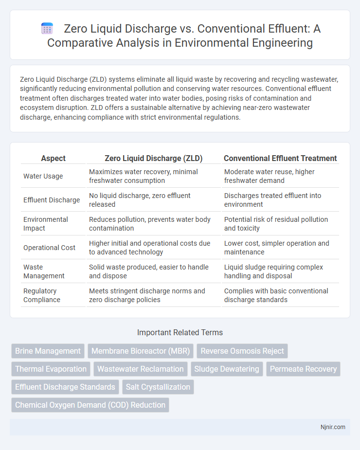 Zero Liquid Discharge vs. Conventional Effluent: A Comparative Analysis in Environmental Engineering