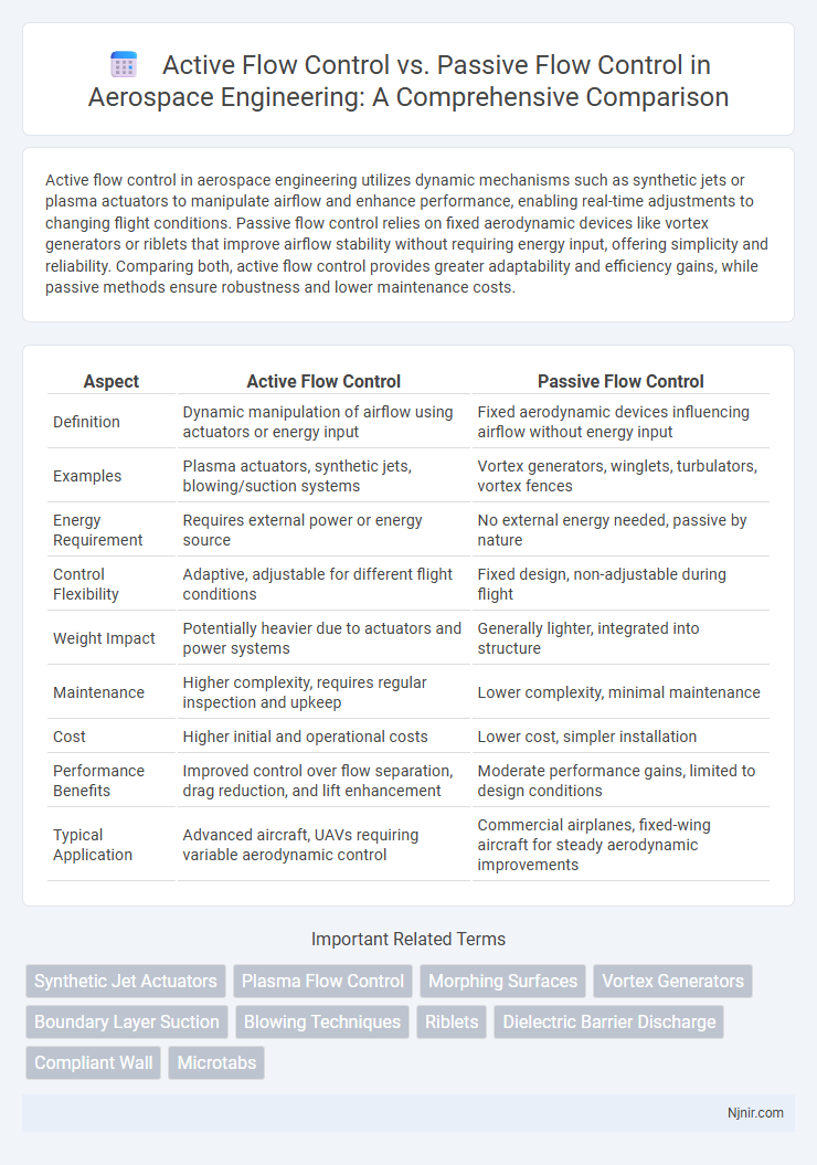 Active Flow Control vs. Passive Flow Control in Aerospace Engineering: A Comprehensive Comparison