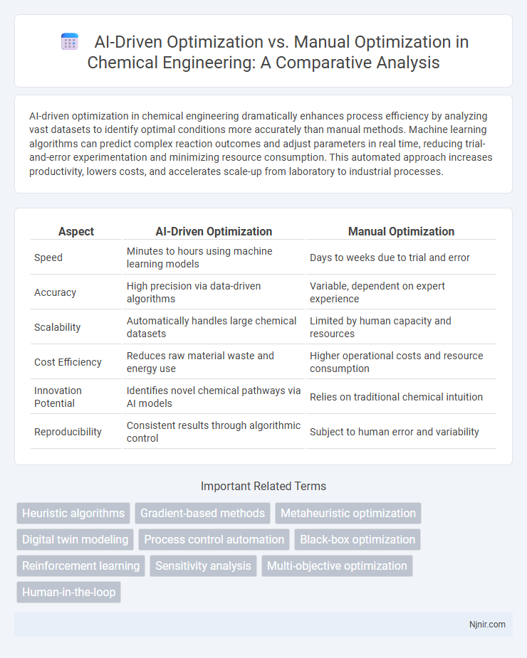 AI-Driven Optimization vs. Manual Optimization in Chemical Engineering: A Comparative Analysis