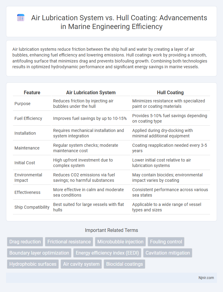 Air Lubrication System vs. Hull Coating: Advancements in Marine Engineering Efficiency