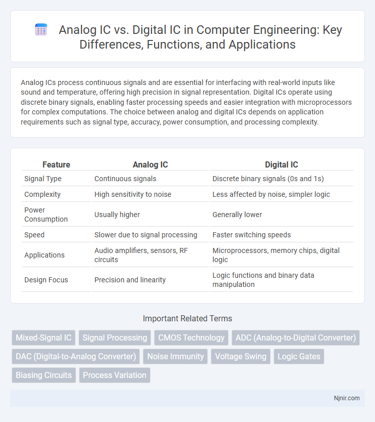 Analog IC vs. Digital IC in Computer Engineering: Key Differences, Functions, and Applications
