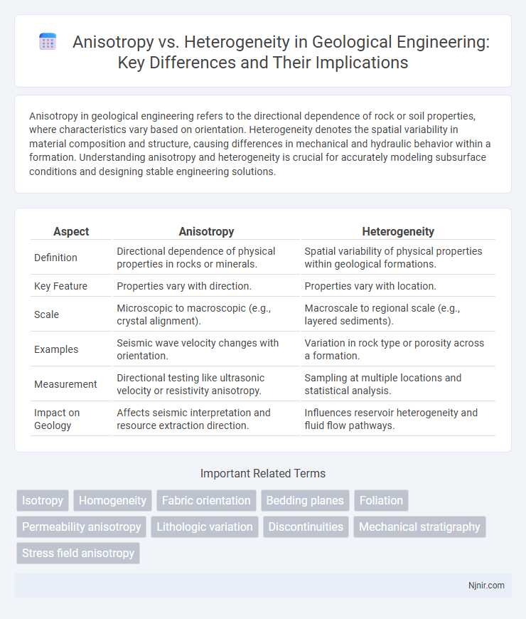 Anisotropy vs. Heterogeneity in Geological Engineering: Key Differences and Their Implications