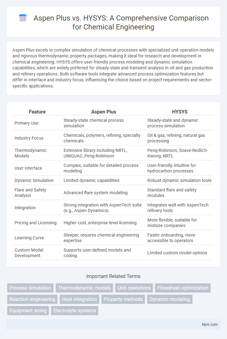 Aspen Plus vs. HYSYS: A Comprehensive Comparison for Chemical Engineering