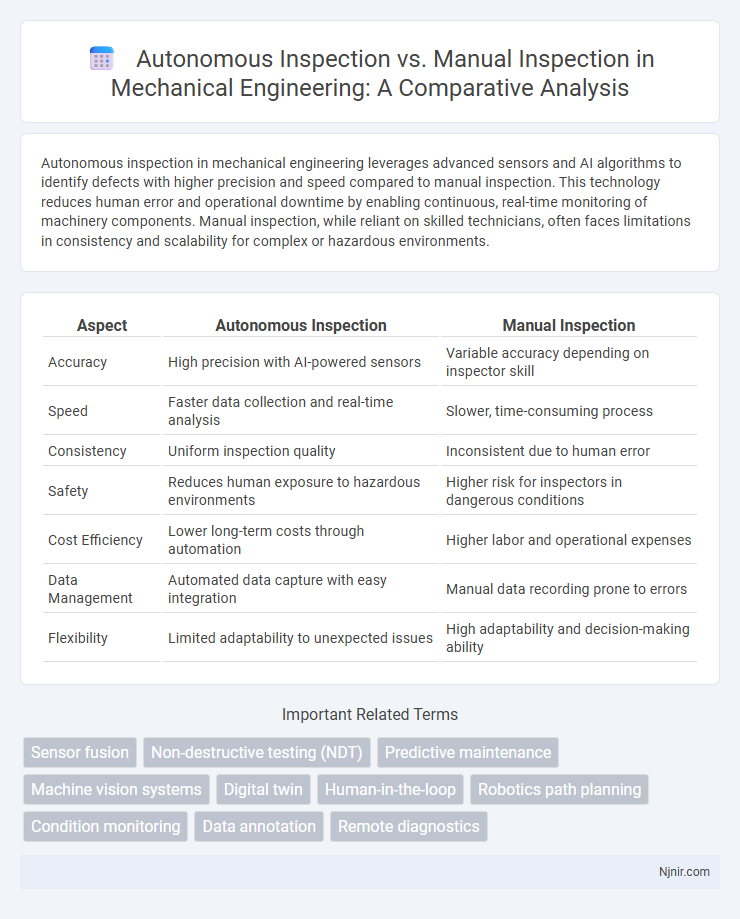 Autonomous Inspection vs. Manual Inspection in Mechanical Engineering: A Comparative Analysis