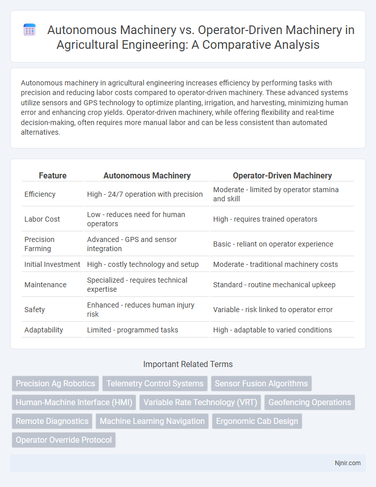 Autonomous Machinery vs. Operator-Driven Machinery in Agricultural Engineering: A Comparative Analysis