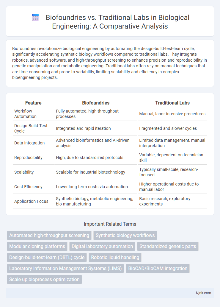 Biofoundries vs. Traditional Labs in Biological Engineering: A Comparative Analysis