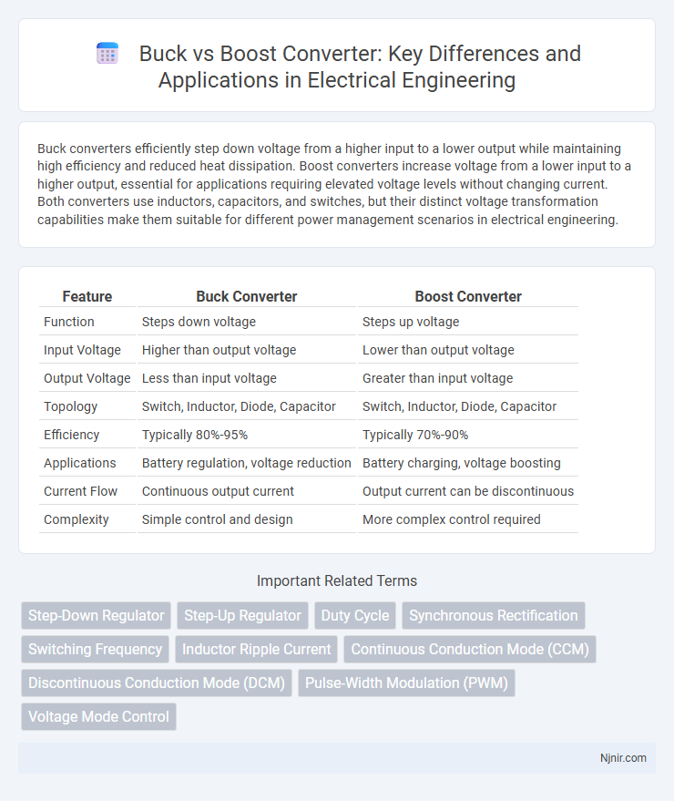Buck vs Boost Converter: Key Differences and Applications in Electrical Engineering