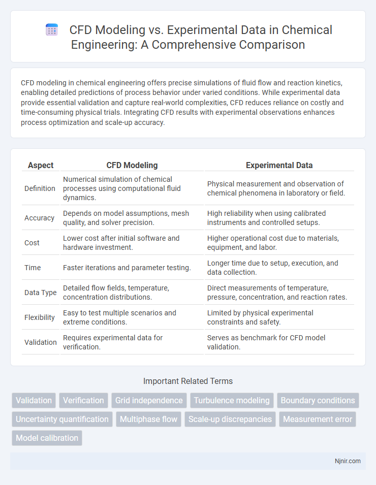CFD Modeling vs. Experimental Data in Chemical Engineering: A Comprehensive Comparison