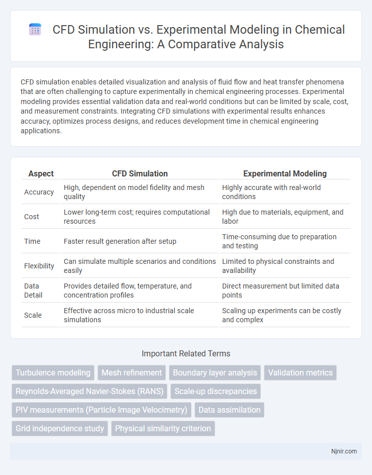 CFD Simulation vs. Experimental Modeling in Chemical Engineering: A Comparative Analysis