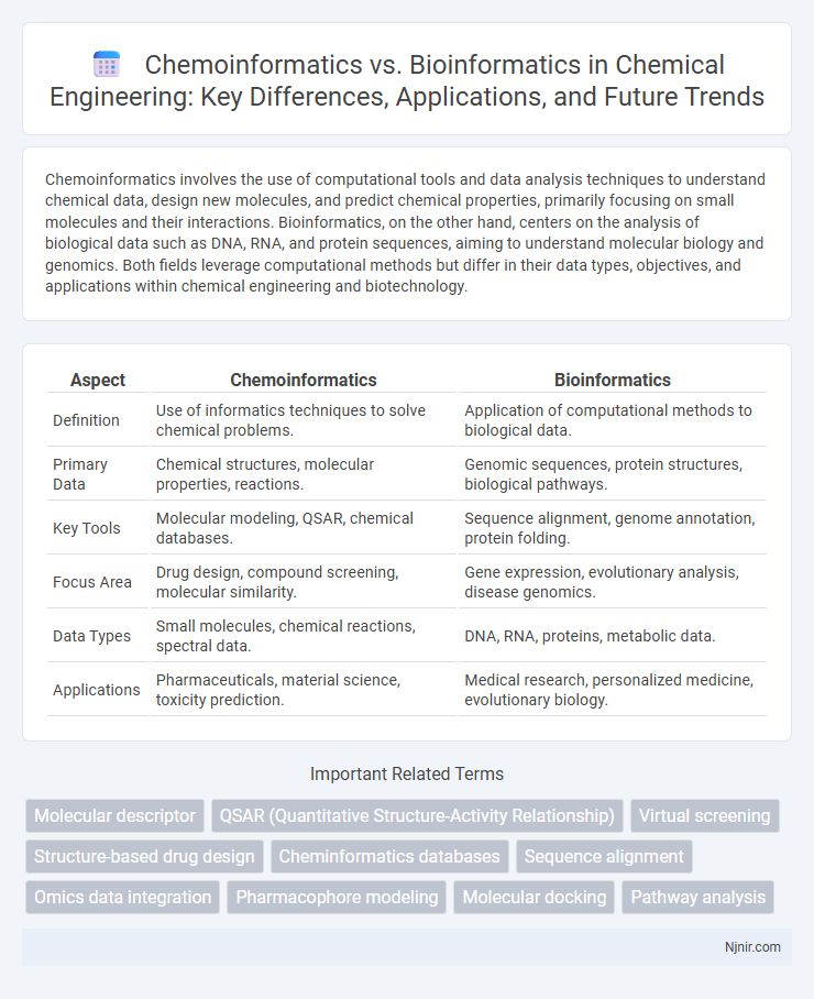 Chemoinformatics vs. Bioinformatics in Chemical Engineering: Key Differences, Applications, and Future Trends