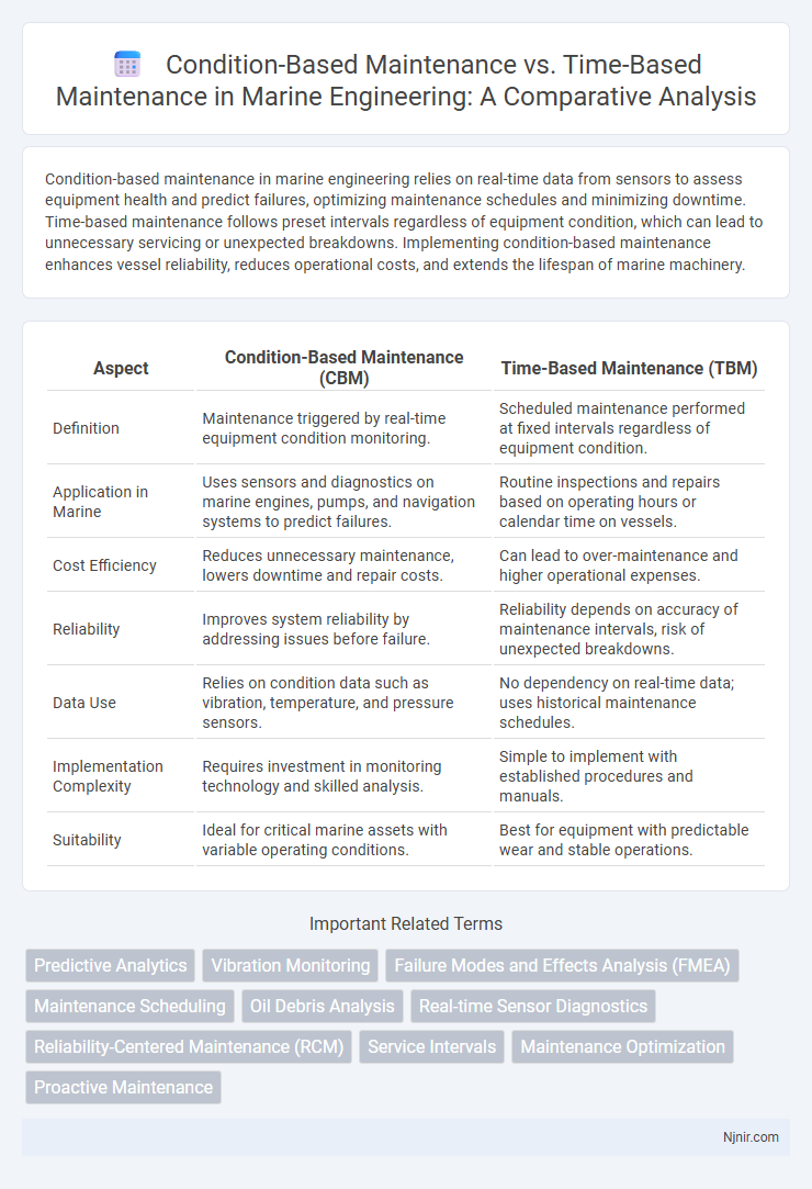 Condition-Based Maintenance vs. Time-Based Maintenance in Marine Engineering: A Comparative Analysis