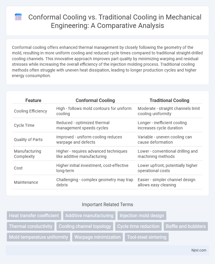 Conformal Cooling vs. Traditional Cooling in Mechanical Engineering: A Comparative Analysis