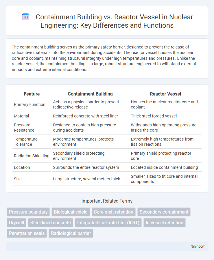 Containment Building vs. Reactor Vessel in Nuclear Engineering: Key Differences and Functions