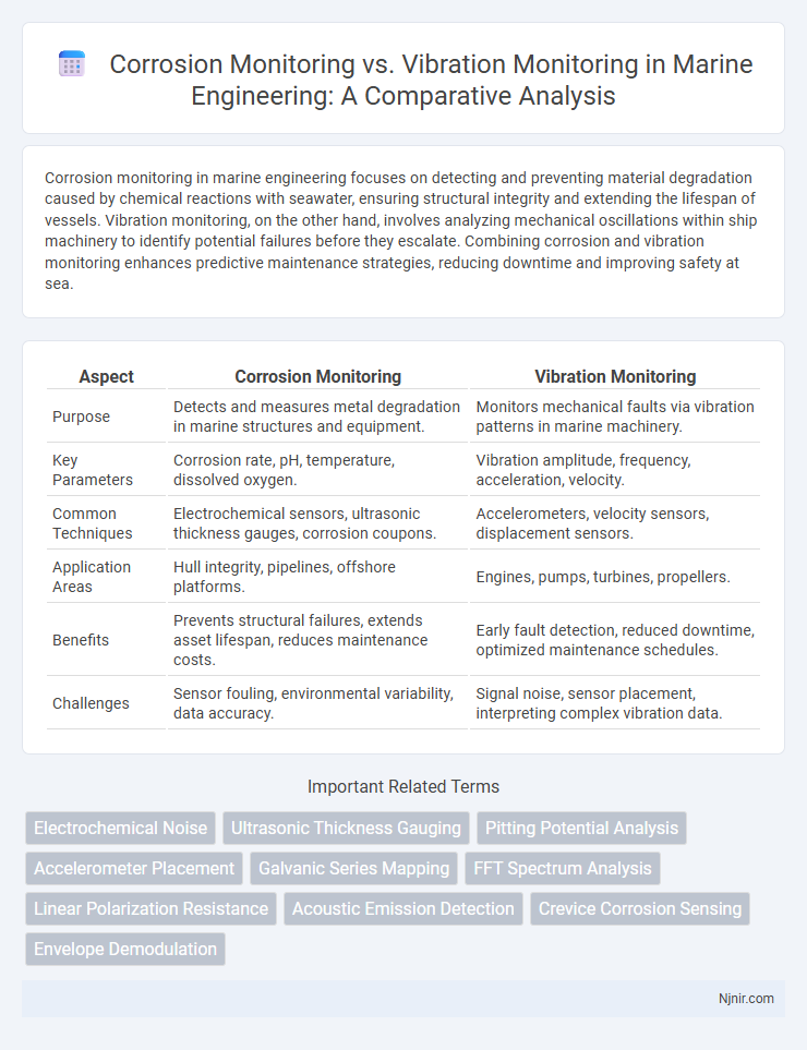 Corrosion Monitoring vs. Vibration Monitoring in Marine Engineering: A Comparative Analysis