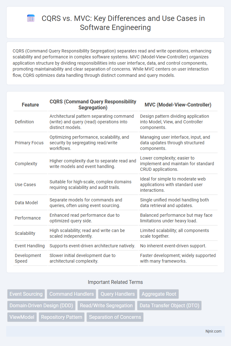 CQRS vs. MVC: Key Differences and Use Cases in Software Engineering