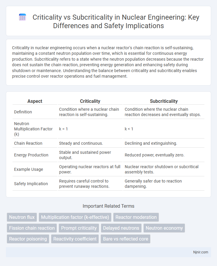 Criticality vs Subcriticality in Nuclear Engineering: Key Differences and Safety Implications