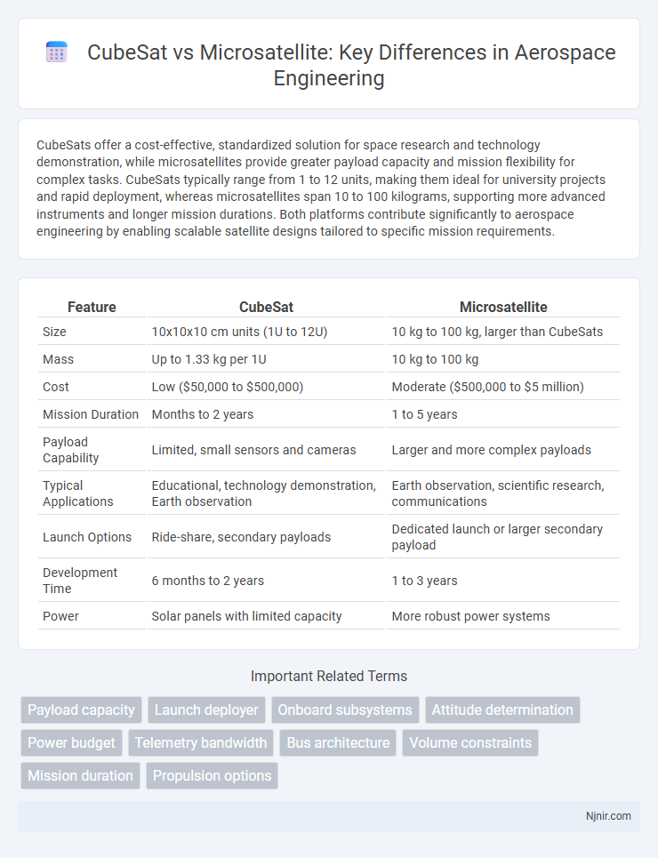 CubeSat vs Microsatellite: Key Differences in Aerospace Engineering