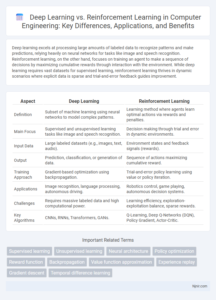Deep Learning vs. Reinforcement Learning in Computer Engineering: Key Differences, Applications, and Benefits