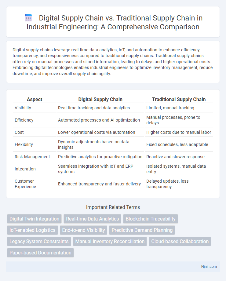 Digital Supply Chain vs. Traditional Supply Chain in Industrial Engineering: A Comprehensive Comparison