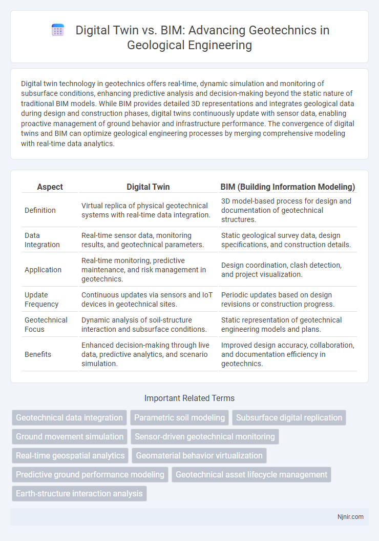 Digital Twin vs. BIM: Advancing Geotechnics in Geological Engineering