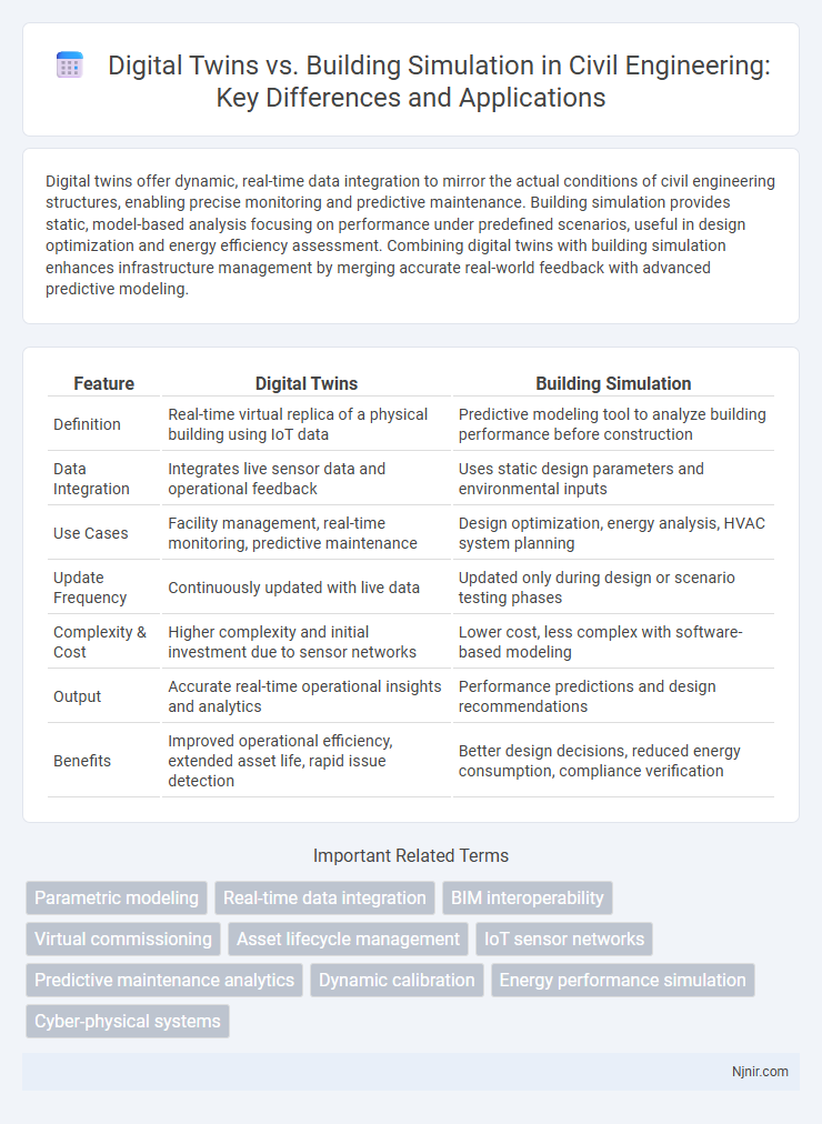 Digital Twins vs. Building Simulation in Civil Engineering: Key Differences and Applications