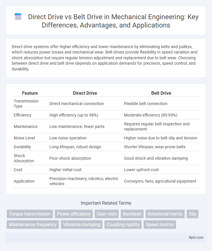 Direct Drive vs Belt Drive in Mechanical Engineering: Key Differences, Advantages, and Applications