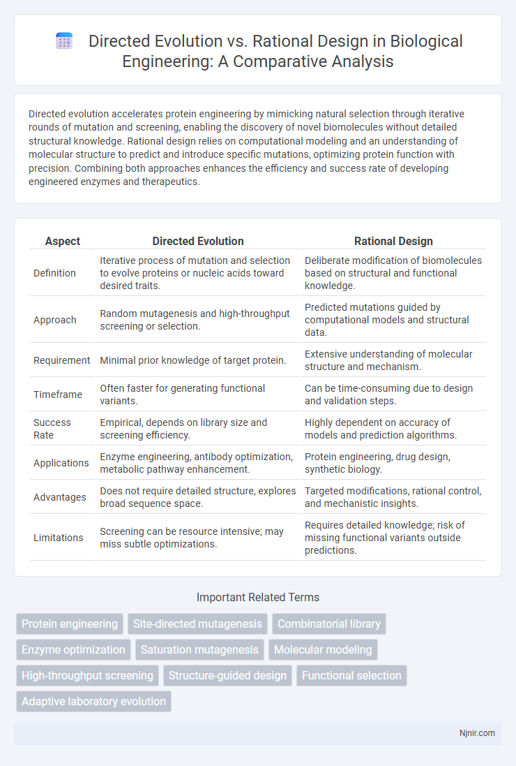 Directed Evolution vs. Rational Design in Biological Engineering: A Comparative Analysis