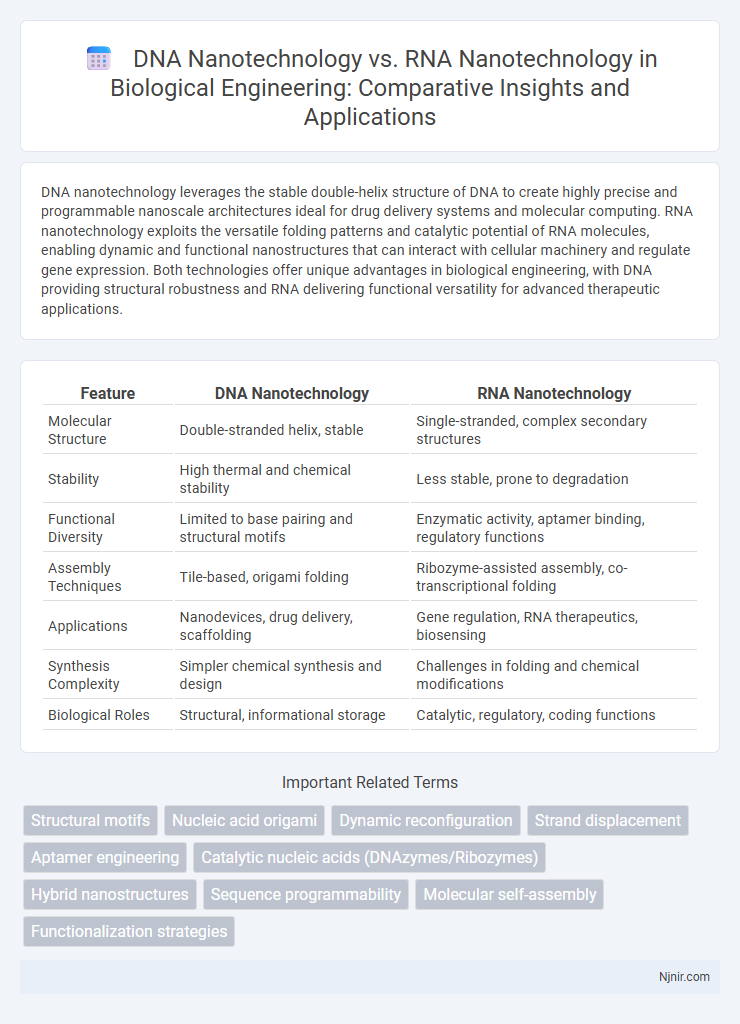 DNA Nanotechnology vs. RNA Nanotechnology in Biological Engineering: Comparative Insights and Applications