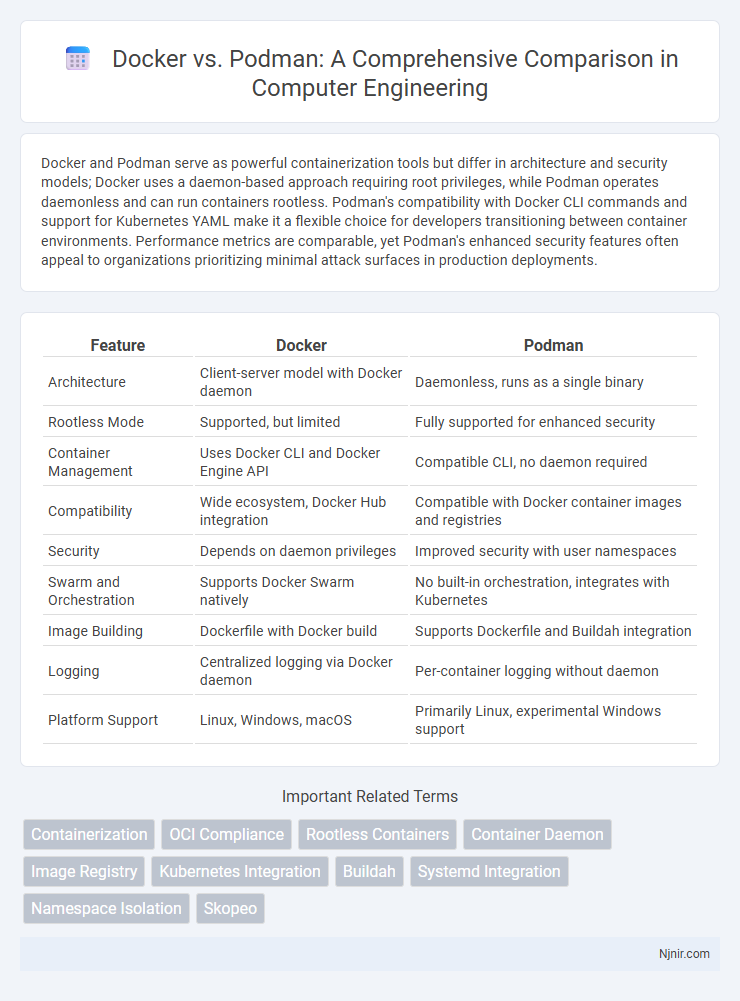 Docker vs. Podman: A Comprehensive Comparison in Computer Engineering