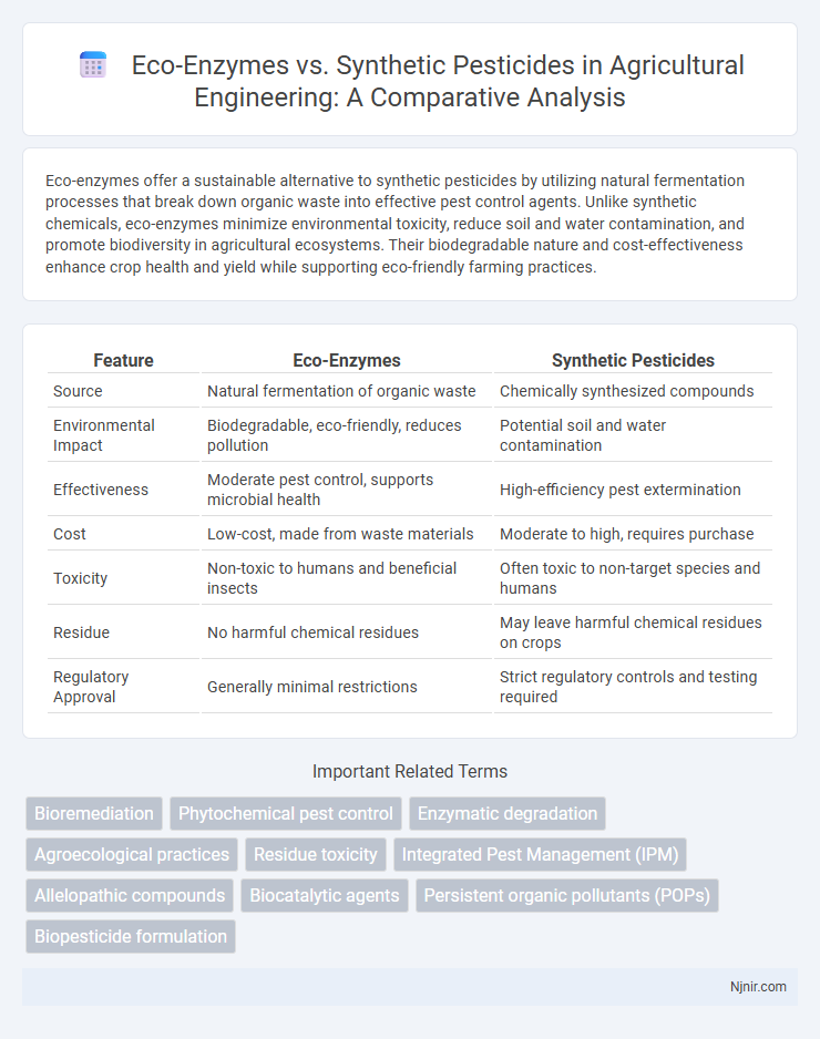 Eco-Enzymes vs. Synthetic Pesticides in Agricultural Engineering: A Comparative Analysis