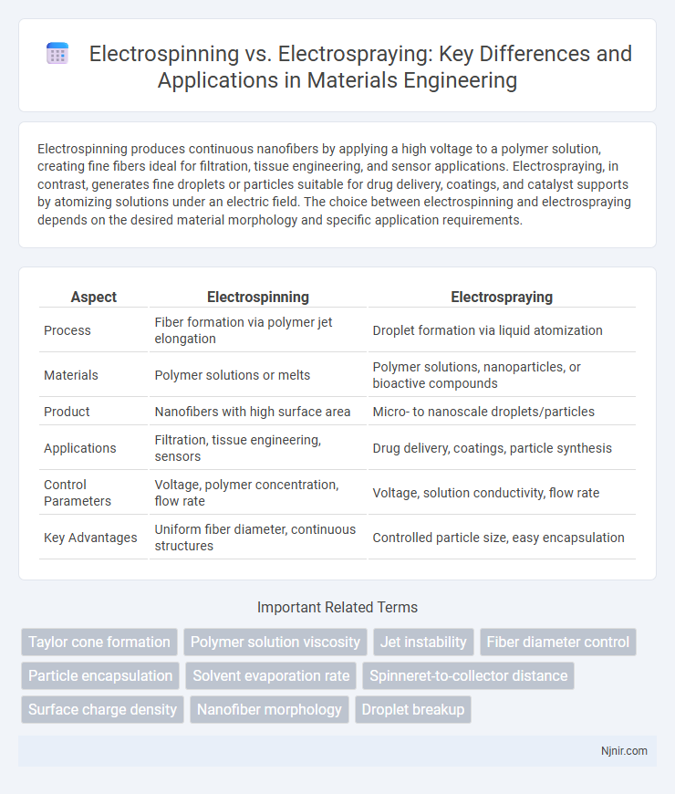 Electrospinning vs. Electrospraying: Key Differences and Applications in Materials Engineering