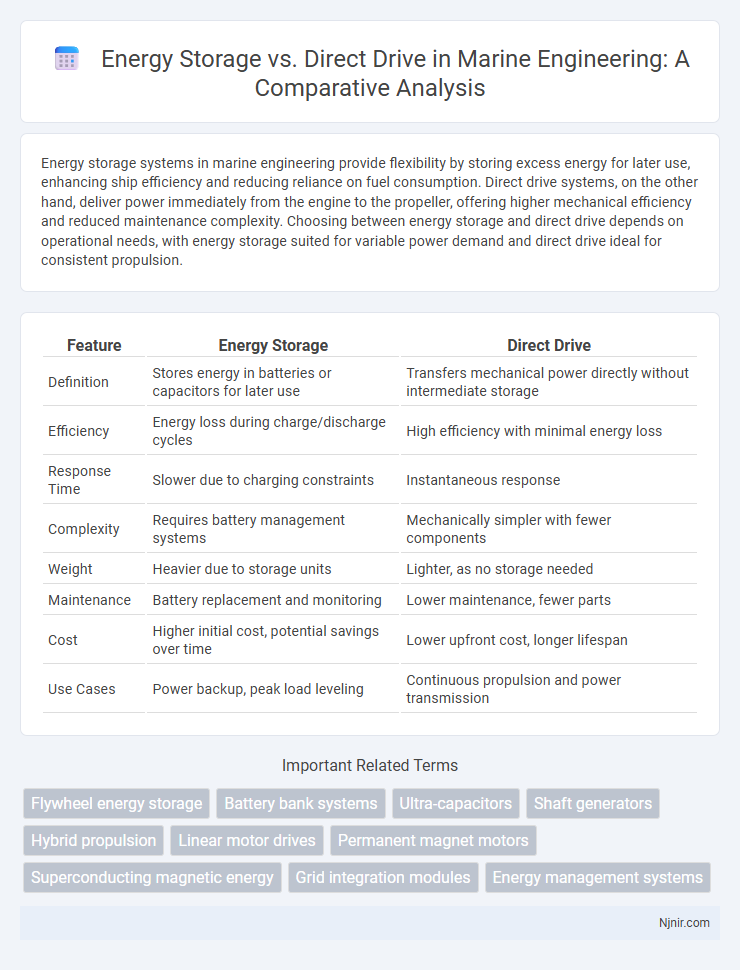 Energy Storage vs. Direct Drive in Marine Engineering: A Comparative Analysis