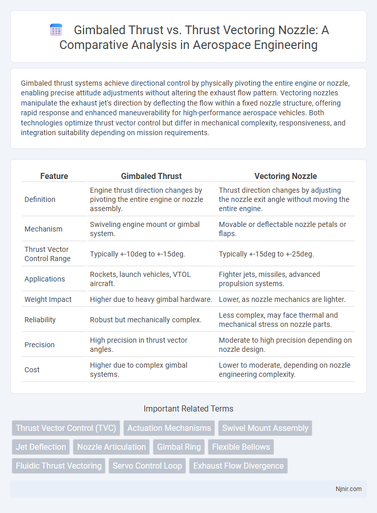 Gimbaled Thrust vs. Thrust Vectoring Nozzle: A Comparative Analysis in Aerospace Engineering