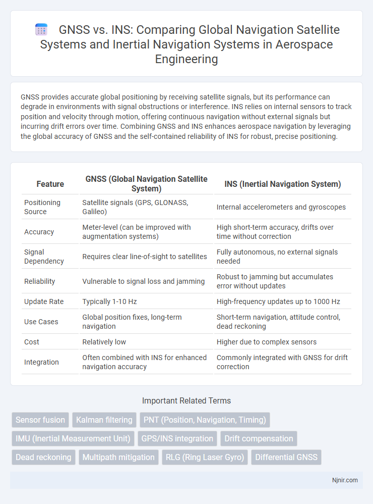 GNSS vs. INS: Comparing Global Navigation Satellite Systems and Inertial Navigation Systems in Aerospace Engineering