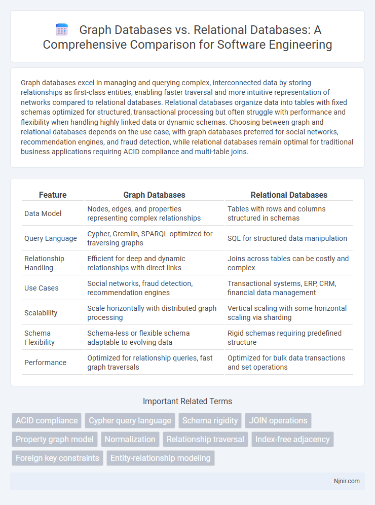 Graph Databases vs. Relational Databases: A Comprehensive Comparison for Software Engineering