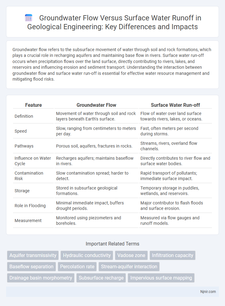 Groundwater Flow Versus Surface Water Runoff in Geological Engineering: Key Differences and Impacts