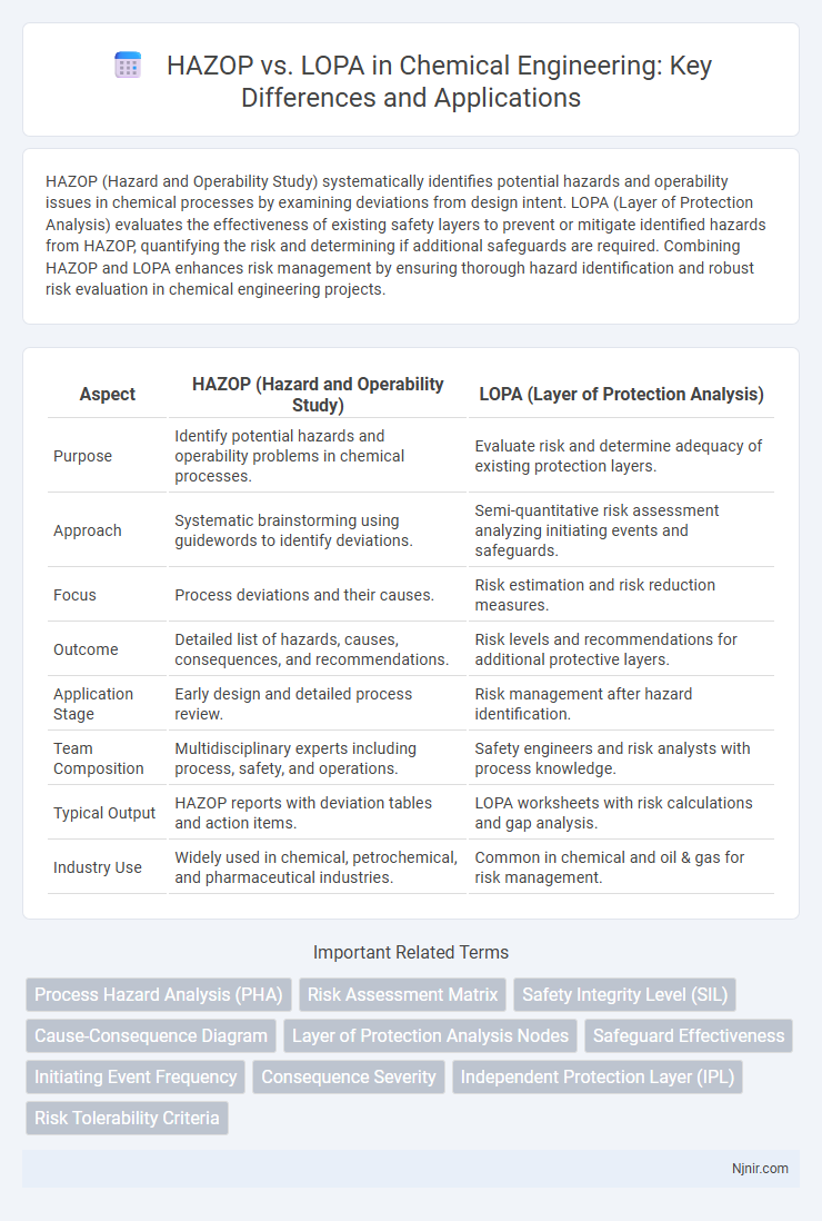 HAZOP vs. LOPA in Chemical Engineering: Key Differences and Applications